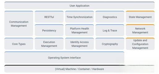 汽車基礎軟件-AUTOSAR(一): 基礎軟件服務概述